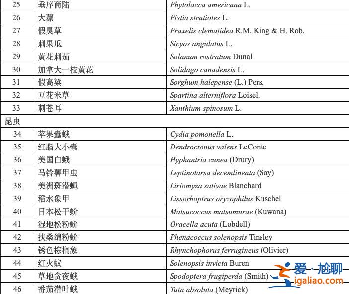 六部門制定發布《重點管理外來入侵物種名錄》？