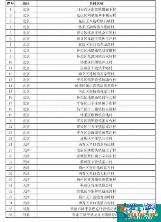 促進鄉村產業振興 第二批全國鄉村旅游重點村名單公布？