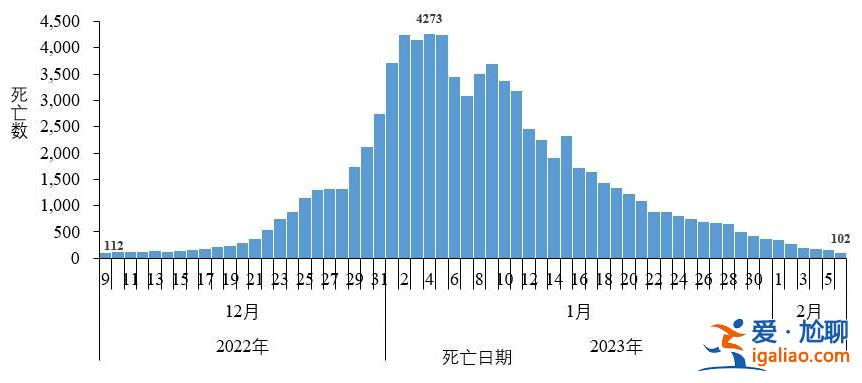 在院新冠相關(guān)死亡病例超8萬(wàn) 陽(yáng)性及死亡人數(shù)呈下降趨勢(shì)？