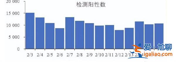 每天有新增病例5000列以上[病例]？