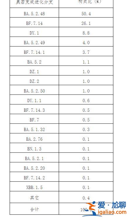 2022年12月以來發現本土重點關注變異株48例？