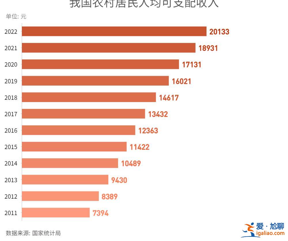 交個(gè)稅的人占勞動(dòng)力總數(shù)不到10％ 擴(kuò)大內(nèi)需靠農(nóng)民市民化？