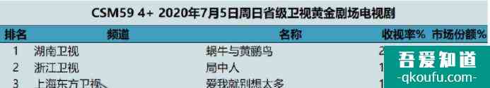 《愛我就別想太多》陳建斌&李一桐忘年戀CP3.5低分卻收視率第3？