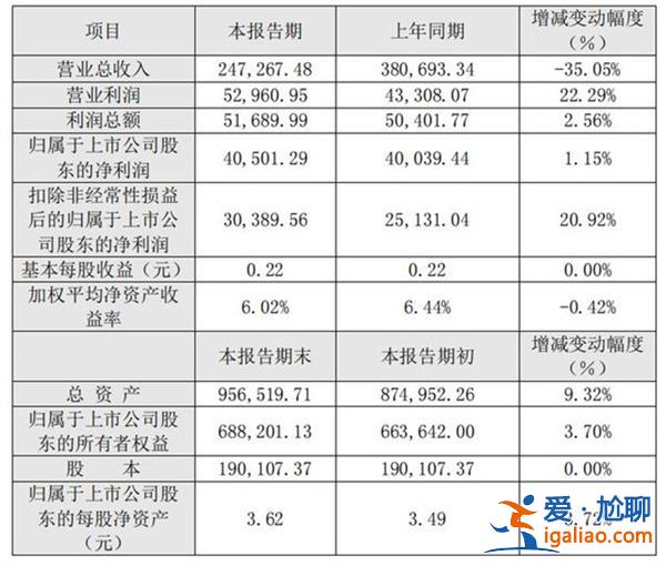 華策影視公司收入下降35.05%，2023年收入增加10%？