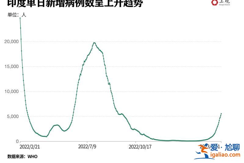 新毒株席卷印度！會引發(fā)中國第二波疫情嗎？不必過于擔(dān)憂？