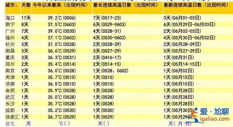 中東部大范圍炎熱天氣下周登場 高考注意防暑？