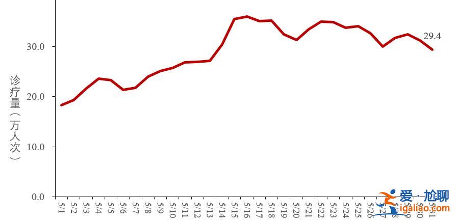 XBB及其亞分支占比增長(zhǎng)到92.4% 疫情呈下降趨勢(shì)？