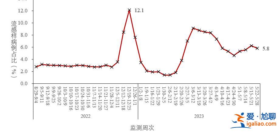 XBB及其亞分支占比增長(zhǎng)到92.4% 疫情呈下降趨勢(shì)？