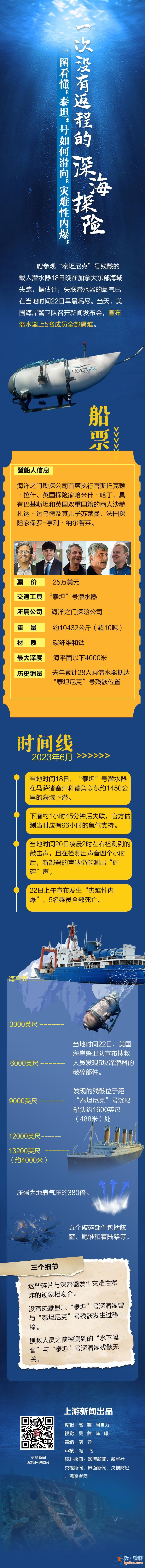 圖鑒錄｜一次沒有返程的深海探險 一圖看懂“泰坦”號如何滑向“災難性內爆”？