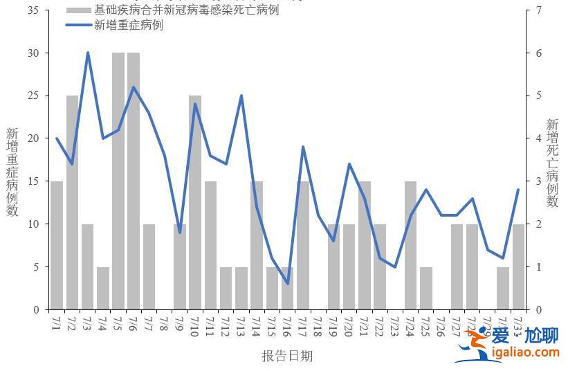 重癥455例、死亡65例？