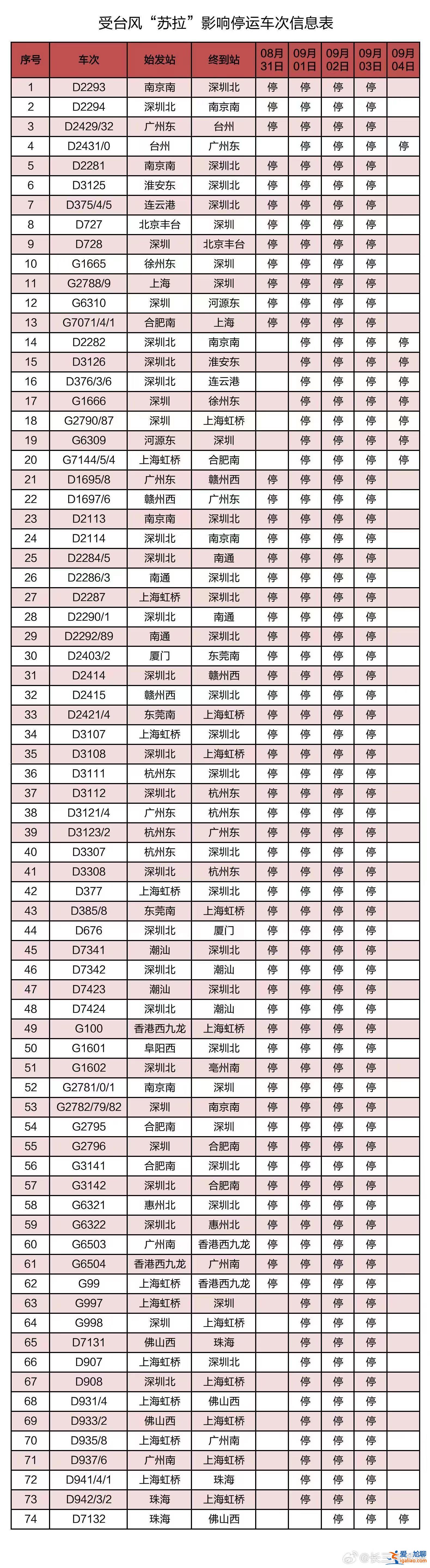 停運、停航！多地宣布推遲開學！ 蘇拉明日或在廣東沿海登陸？