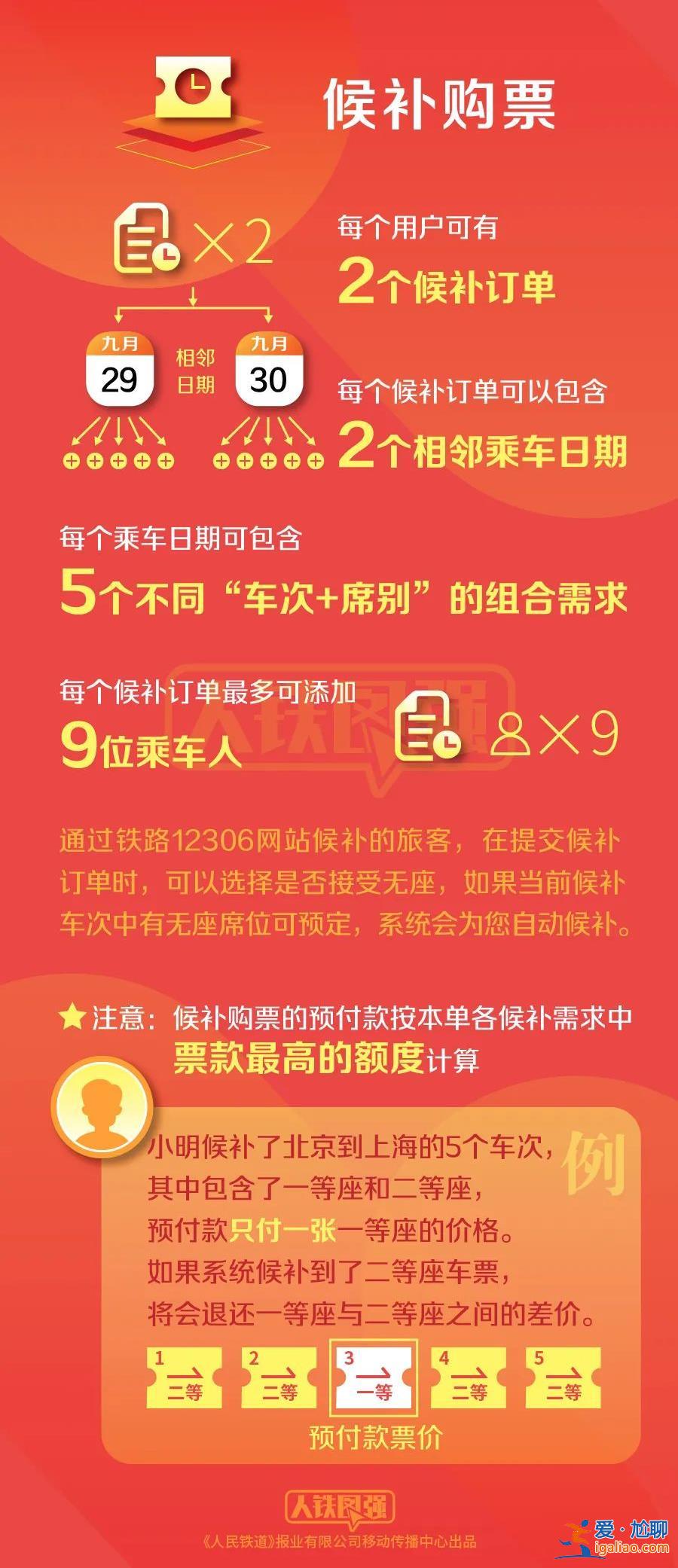 中秋國慶假期首日火車票今天開搶 12306提醒候補訂單成功率高？