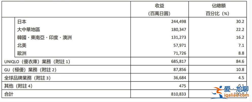 優(yōu)衣庫(kù)母公司上財(cái)季凈利增近三成，未來(lái)大中華區(qū)年內(nèi)業(yè)績(jī)?nèi)绾巫兓痆母公司]？