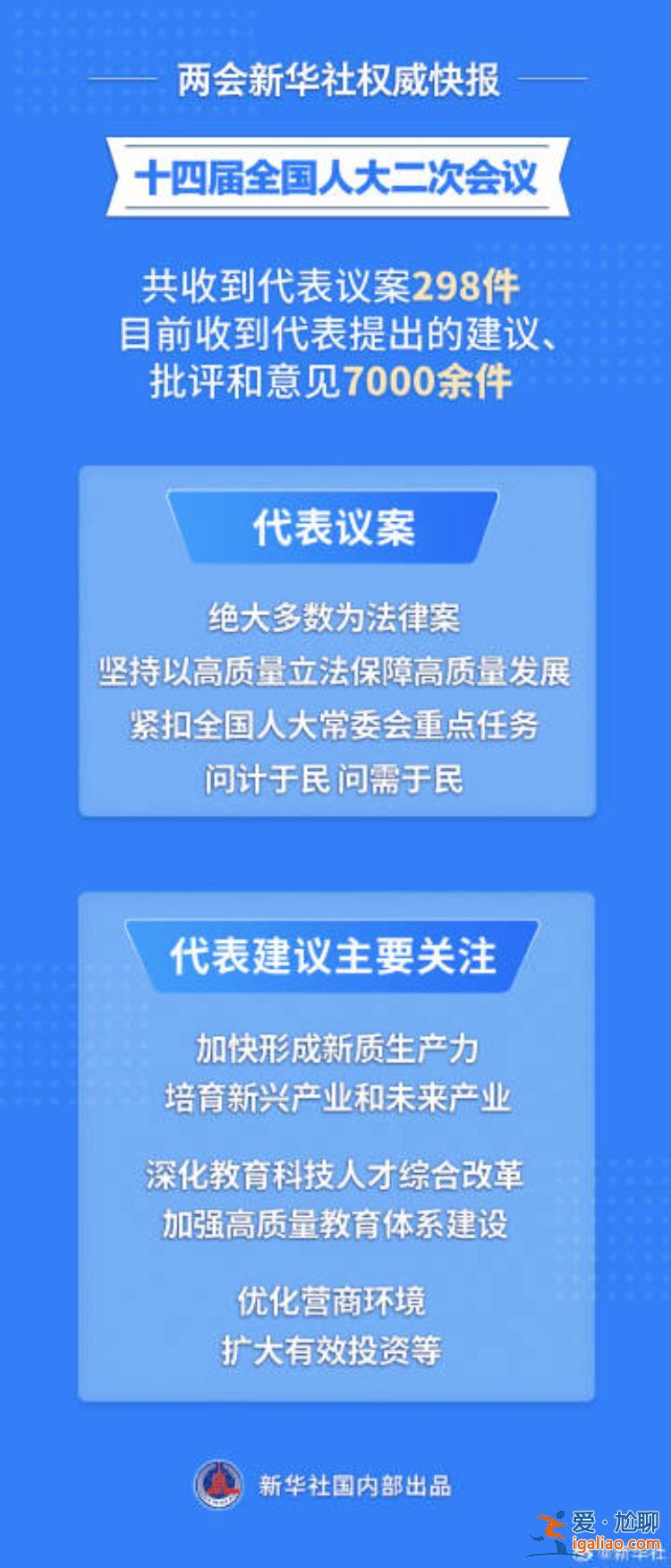 全國人大會議收到代表議案298件？