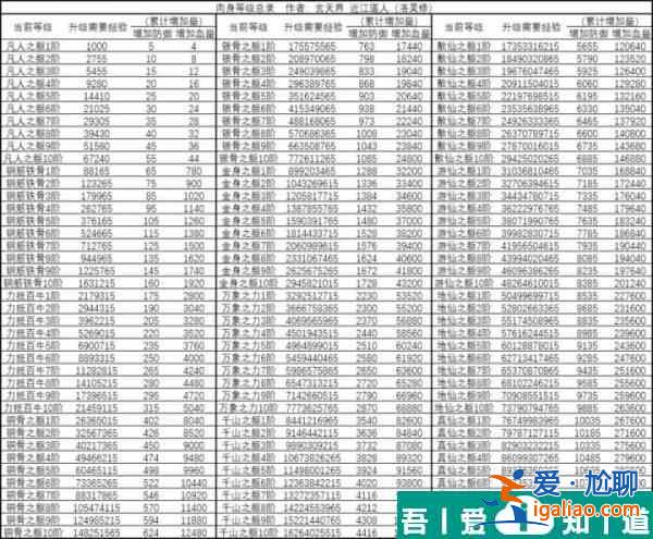 想不想修真肉身境界  想不想修真肉身等級劃分一覽？