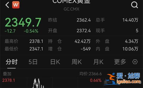 黃金白銀集體跳水，零售金價未受影響每克仍超700元[零售金價]？