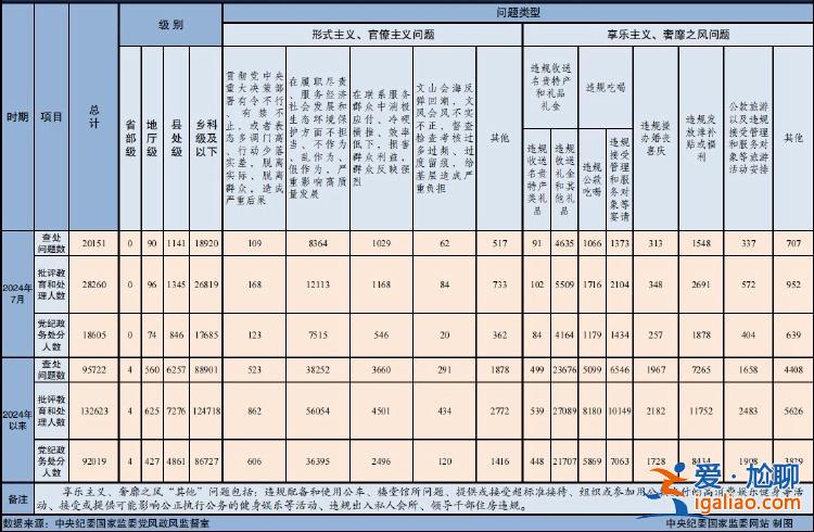 2024年7月全國查處違反中央八項規(guī)定精神問題20151起？