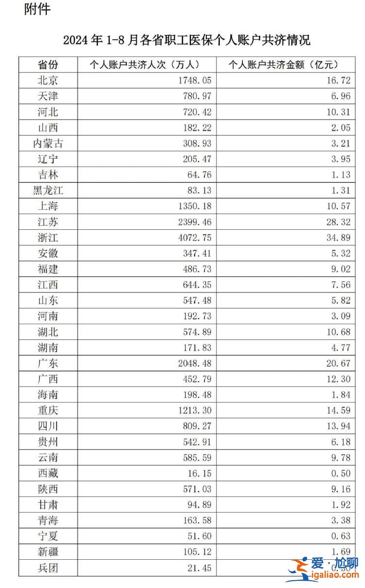 今年1至8月職工醫(yī)保個賬共濟263億元？