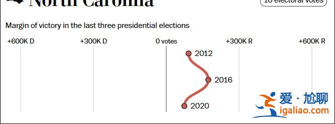 這個民調七大搖擺州全翻紅 特朗普勝算多大？