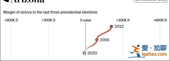 這個民調七大搖擺州全翻紅 特朗普勝算多大？