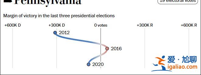 這個民調七大搖擺州全翻紅 特朗普勝算多大？