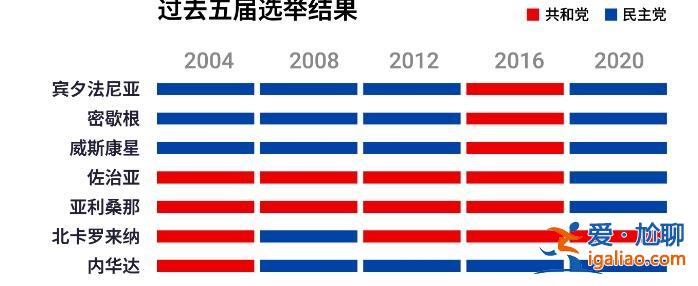 特朗普與哈里斯赴北卡最后沖刺 連續(xù)第四天“同州打擂”？