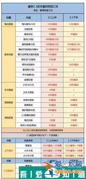 崩壞星穹鐵道2.1下半有多少星穹 崩壞星穹鐵道2.1下半星穹數量匯總？