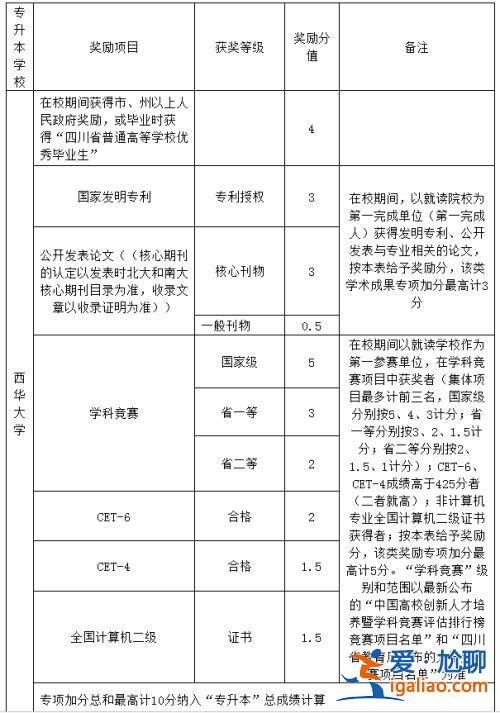 專升本部委？專升本加分項(xiàng)是什么？