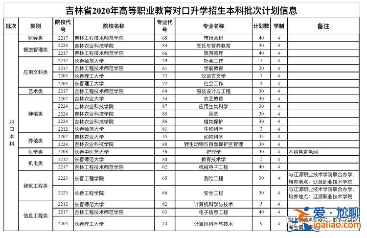 吉林省對口升學的學校？吉林對口升學考試能報考的學校有哪些？