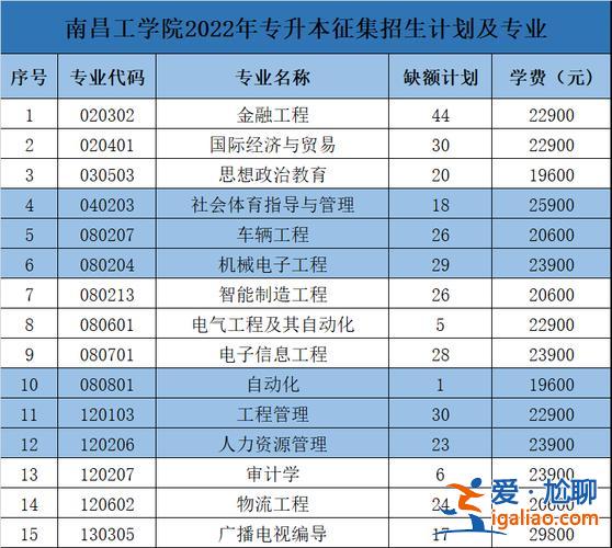 專升本南昌考點 南昌工學院專升本難不難？