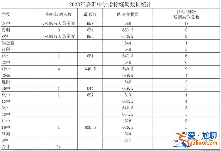 2022年大連中考升學，2024大連中考普高錄取比例？