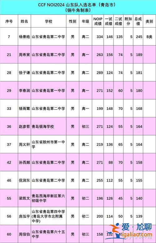 青島二中班級升學 2024青島44中考入二中人數？