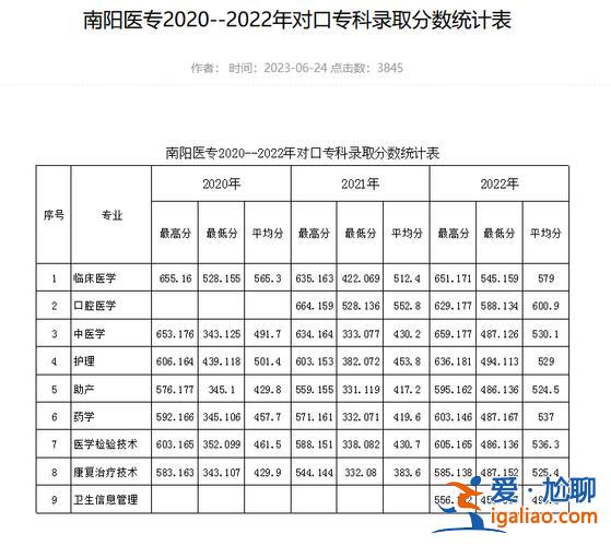 南陽醫專對口升學分數，南陽醫?？谇会t學錄取分數線？