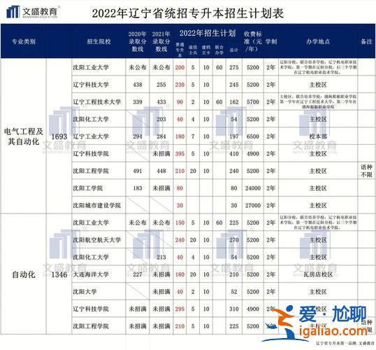 遼寧專升本公辦(遼寧有哪些專升本學(xué)校)？