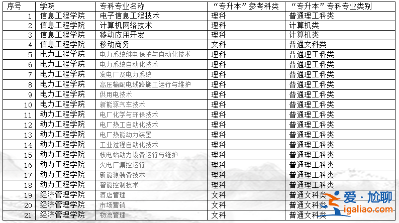 重慶電專升本，2024重慶電力專科學校專升本可考哪些學院？