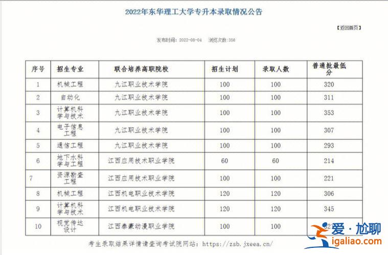 江西專升本學前，江西2023專升本學前教育多少分能錄？