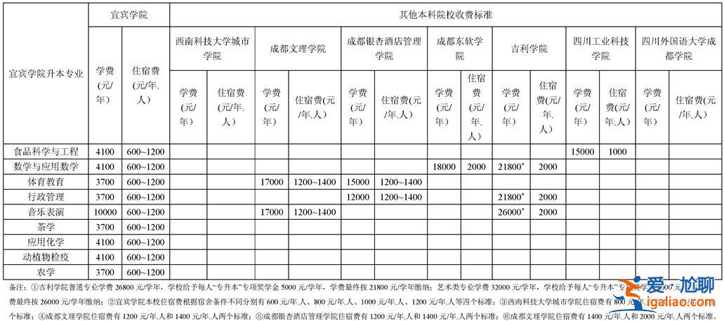 統考專升本花費 在校專升本考試科目收費標準？