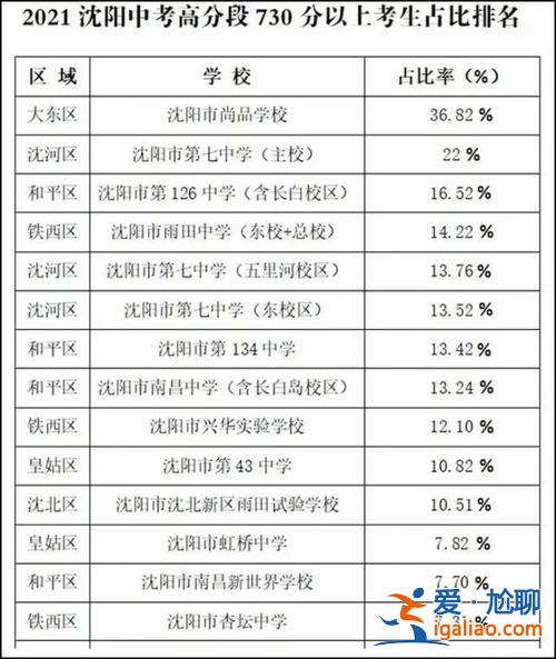 沈陽2024高考升學率(2024年沈陽市中考滿分760分,含體育嗎)？