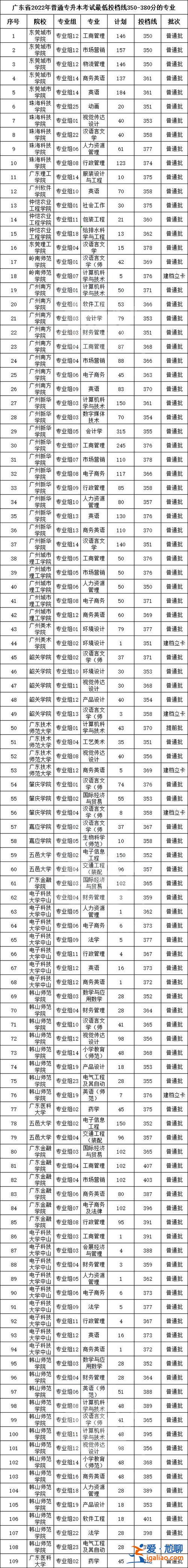 廠東專升本(2023年廣東專升本各院校分數線)？