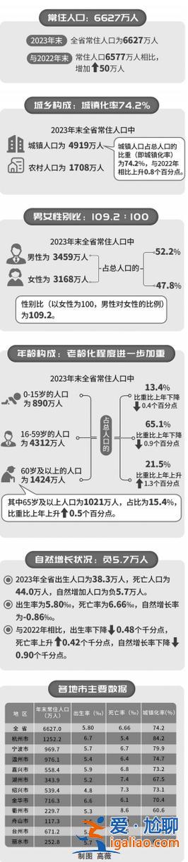 2024杭州中考升學(xué)率，2024年浙江出生人口？