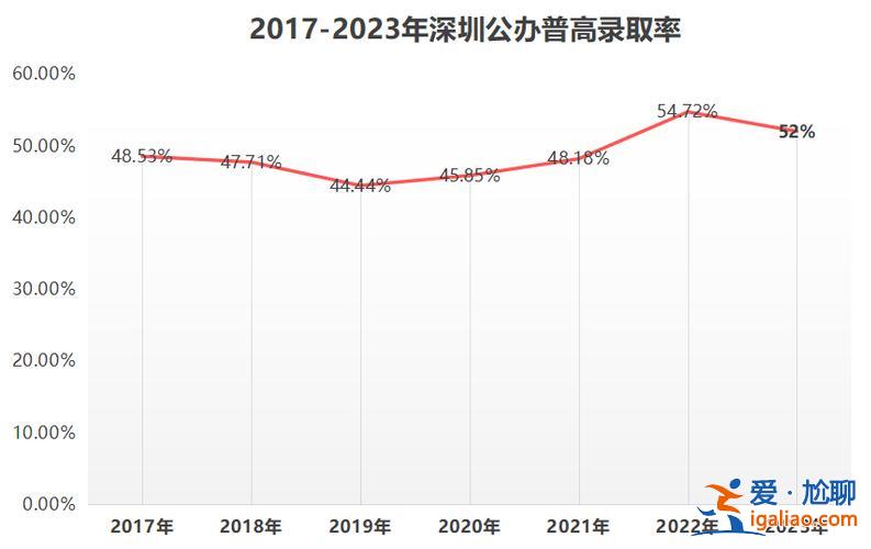 深圳高考升學(xué)率排名？深圳2024年高考錄取率學(xué)校排名？