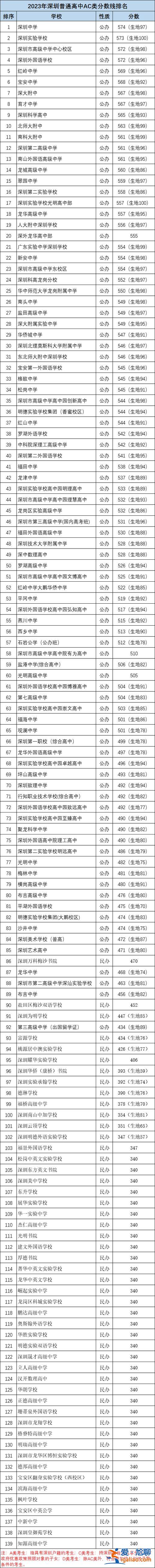 深圳高中升學率排名，深圳高中錄取率大概多少？