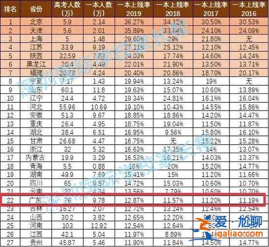 20年的大學升學率？95年大學升學率？