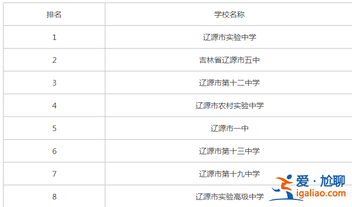 吉林遼源初中升學率排名？遼源中學排名？