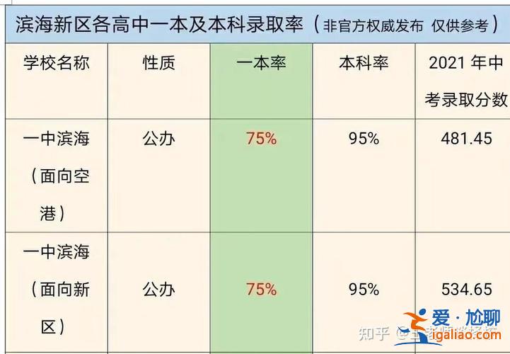 天津濱海升學系統官網？天津各個高中介紹？