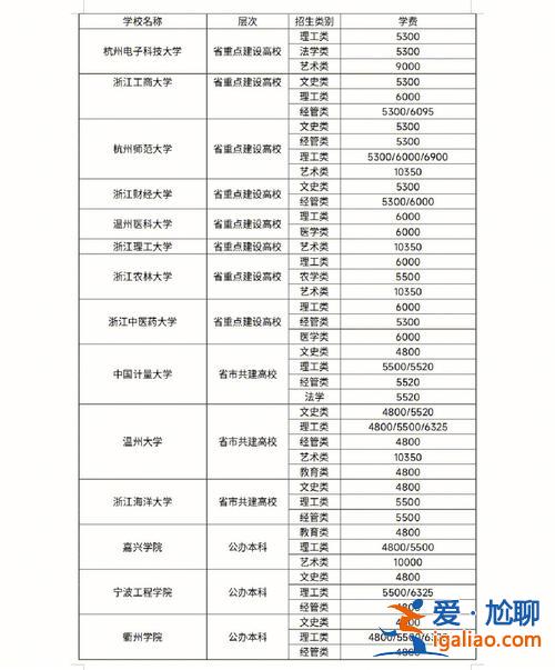 公辦專升本學費 專升本后的學費是多少是和高考上來的本科學費一樣多嗎？