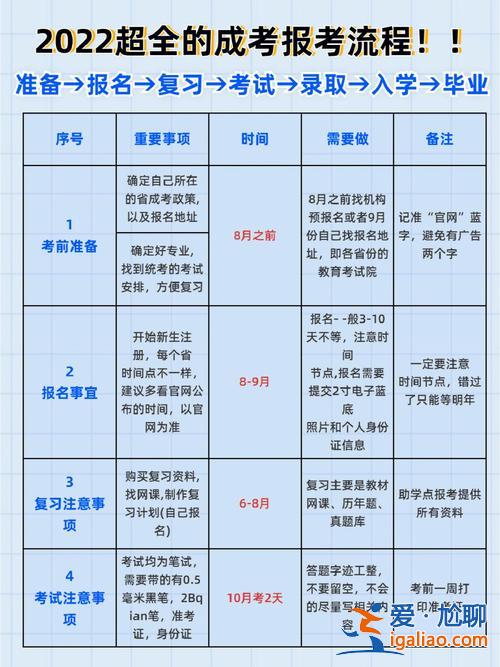 專升本成人高招(成人自考專升本的條件和流程)？