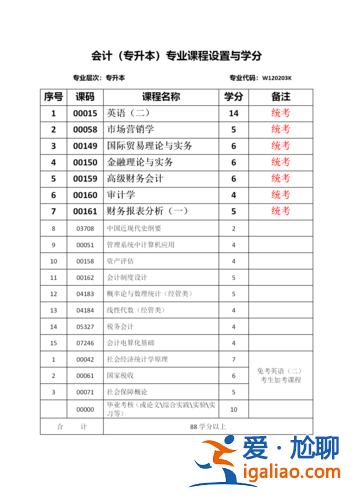 會(huì)計(jì)專升本24(會(huì)計(jì)專升本都需要考什么)？