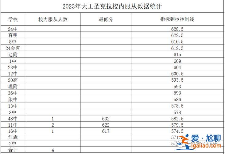 大連24一本升學 大連24中歷年清北錄取人數？