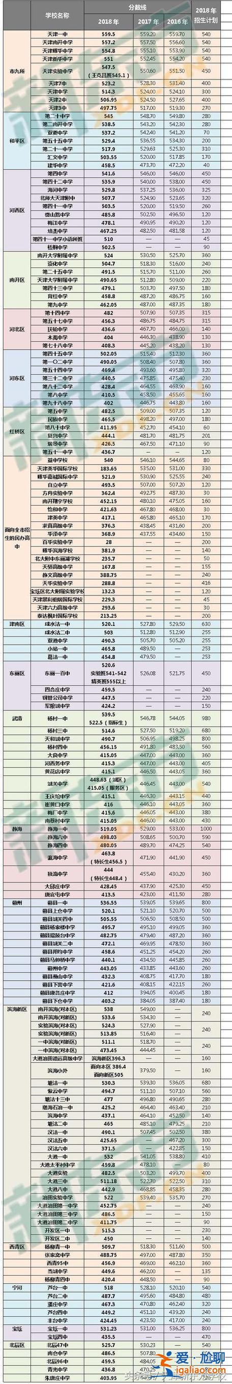 天津升學分數線，天津市普通高中錄取分數線是多少？